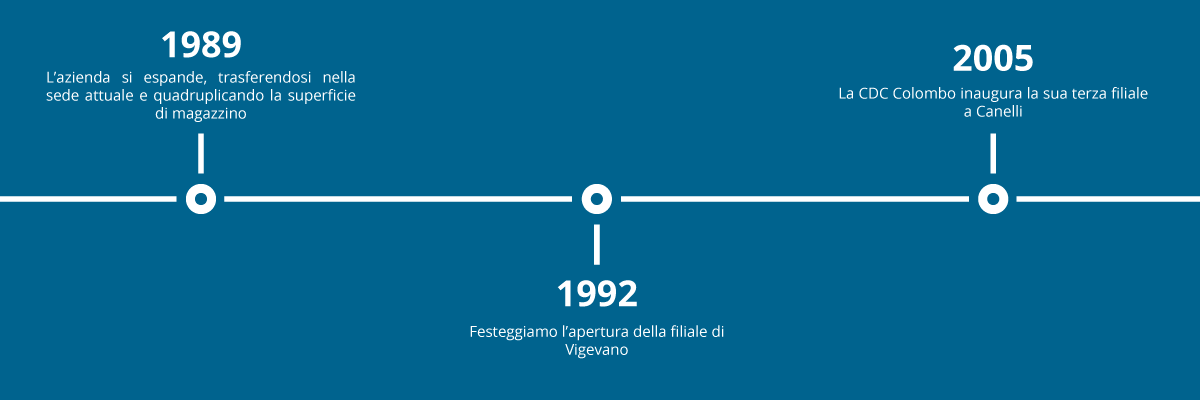Timeline 2